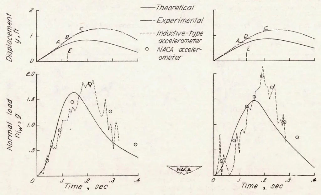 An illustration from Comparison of Over-all Impact Loads Obtained During Seaplane Landing Tests with Loads Predicted by Hydrodynamic Theory, 1949, leaf 45