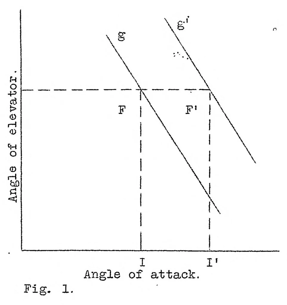 An illustration from Testing airplanes in flight: determining position of resultant of action of air and longitudinal stability of an airplane at different angles of attack, 1922, leaf 7