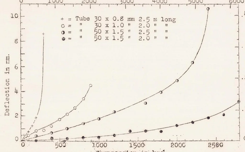 An illustration from Metal Construction, 1922, leaf 20