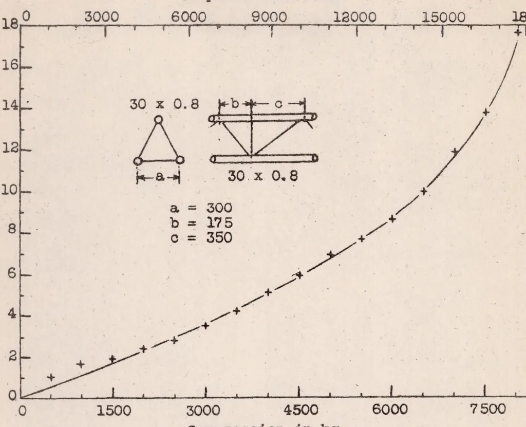 An illustration from Metal Construction, 1922, leaf 22