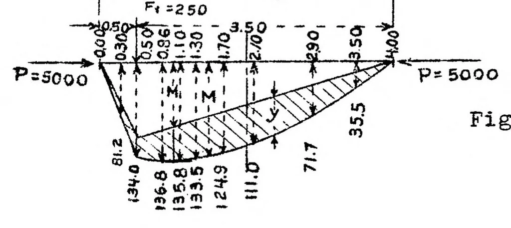 An illustration from The stresses in columns under combined axial and side loads, 1922, leaf 7