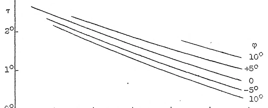 An illustration from Airplane stability calculations and their verification by flight tests, 1922, leaf 13