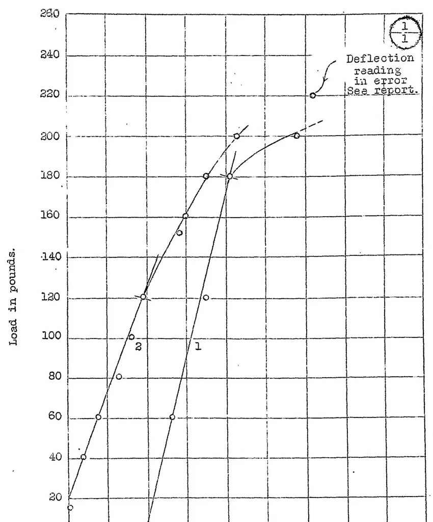 An illustration from Test of specimen of wood of longerons of the S.E.5 airplane after seven years' service, 1922, leaf 4