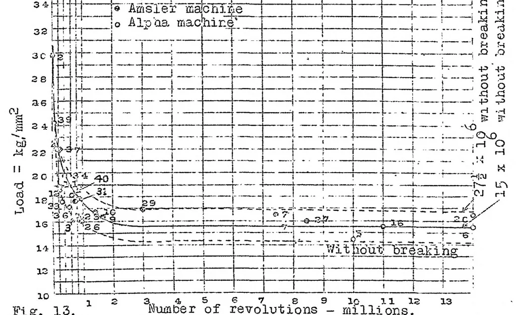 An illustration from Fatigue resistance of duralumin, 1922, leaf 16