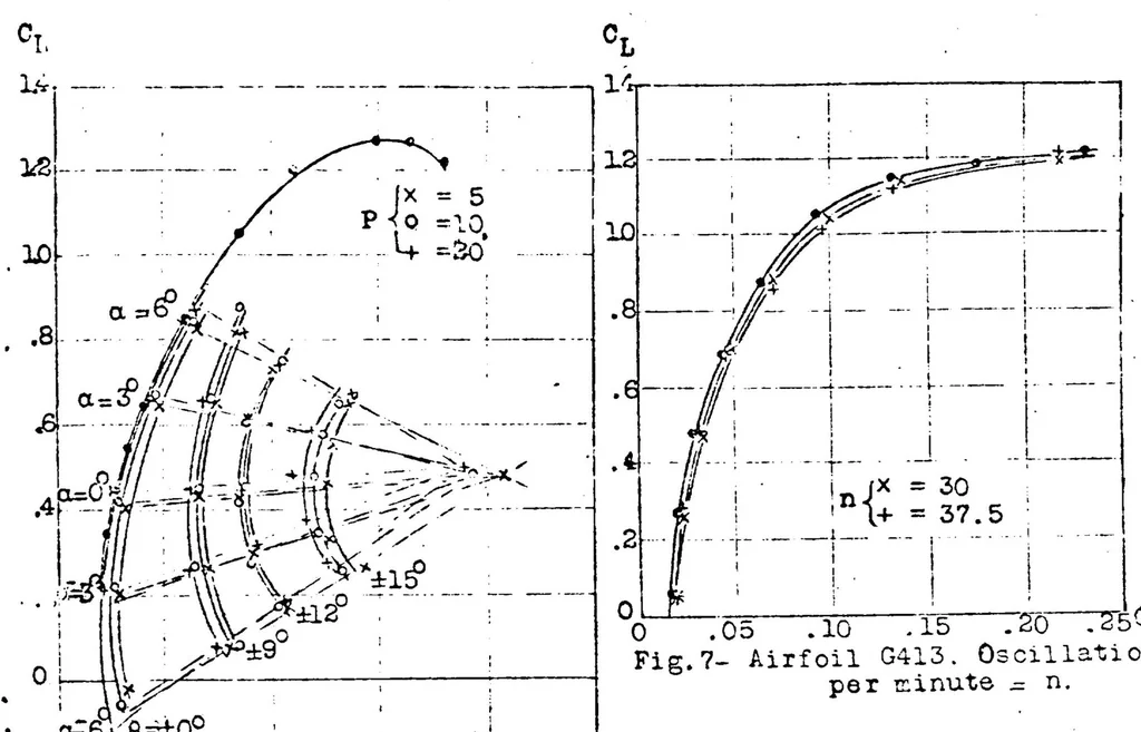An illustration from Effect of periodic changes of angle of attack on behavior of airfoils, 1922, leaf 15