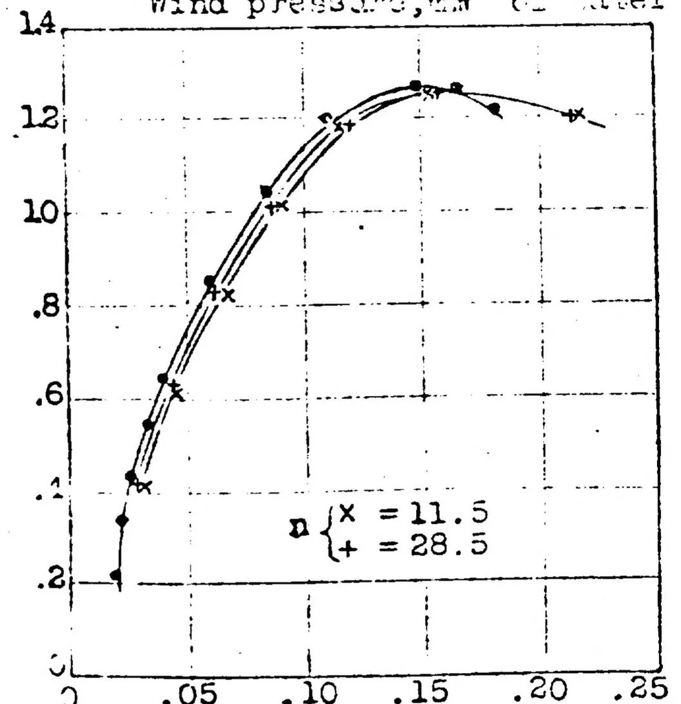 An illustration from Effect of periodic changes of angle of attack on behavior of airfoils, 1922, leaf 15