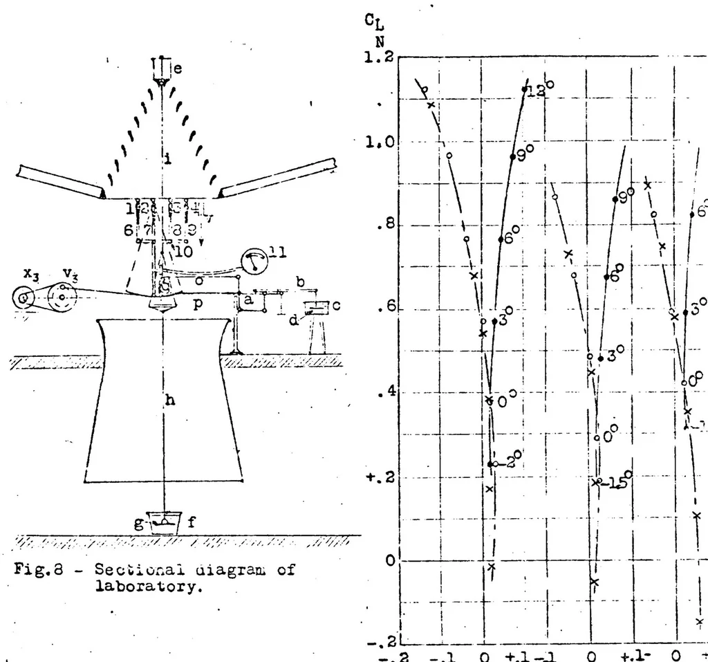 An illustration from Effect of periodic changes of angle of attack on behavior of airfoils, 1922, leaf 16