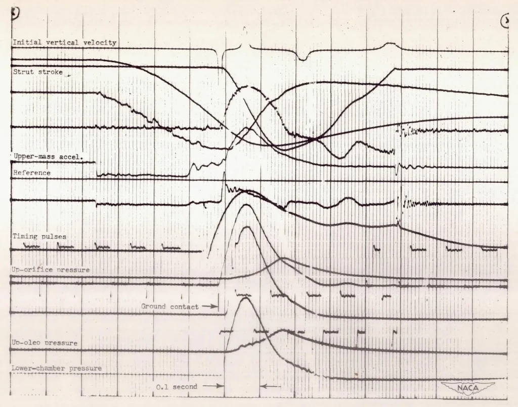 An illustration from Investigation of the Air-compression Process During Drop Tests of an Oleo-pneumatic Landing Gear, 1951, leaf 13
