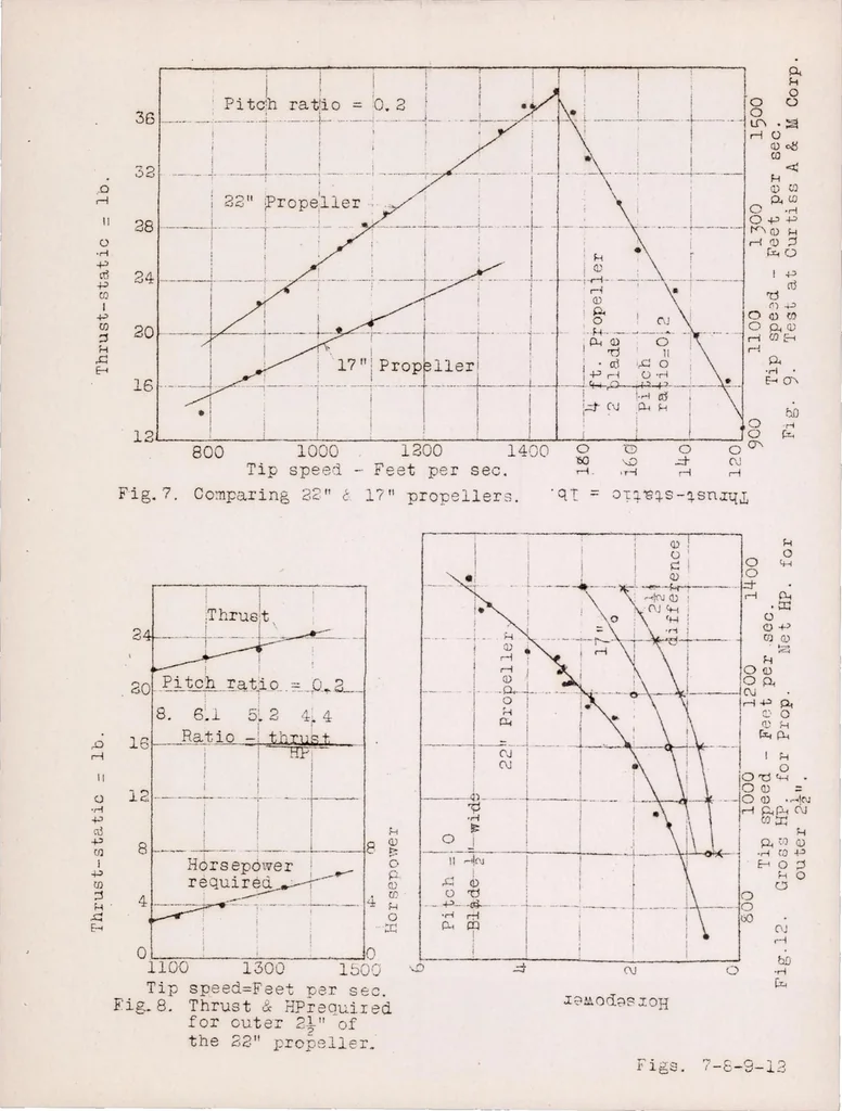 An illustration from Air Reactions to Objects Moving at Rates Above the Velocity of Sound with Application to the Air Propeller, 1922, leaf 20