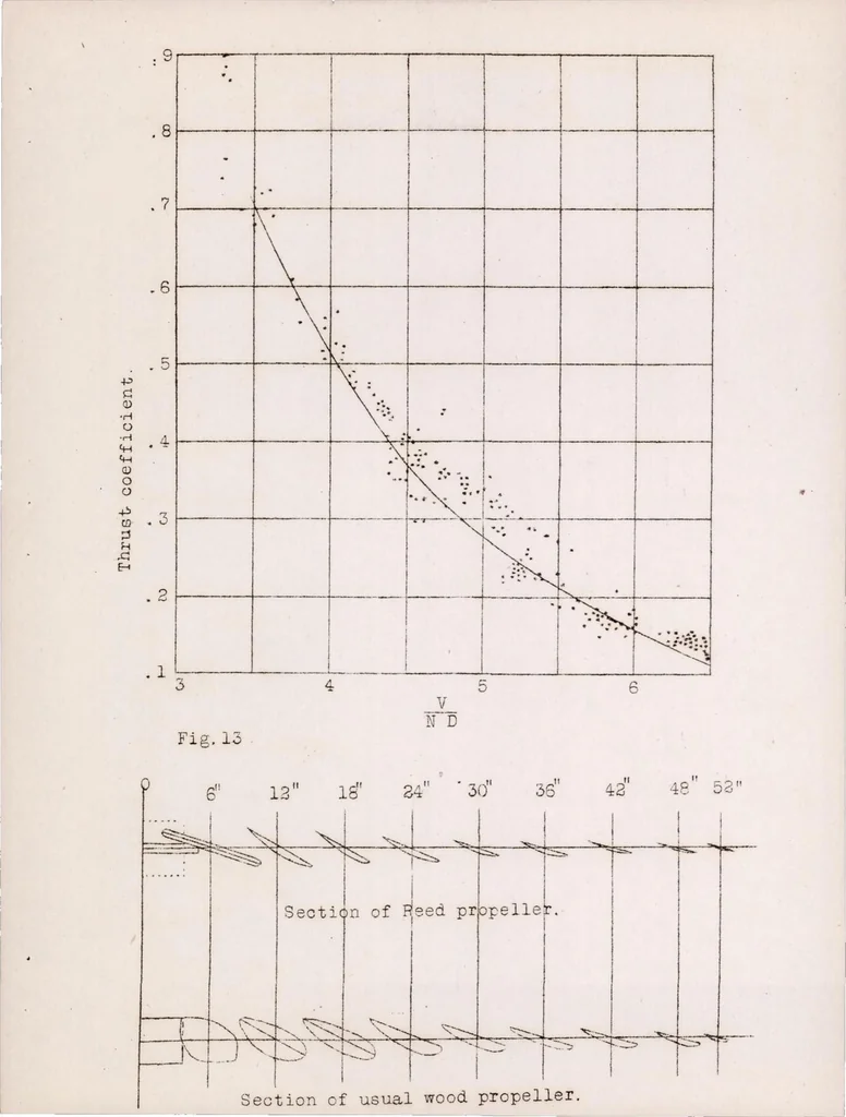 An illustration from Air Reactions to Objects Moving at Rates Above the Velocity of Sound with Application to the Air Propeller, 1922, leaf 21