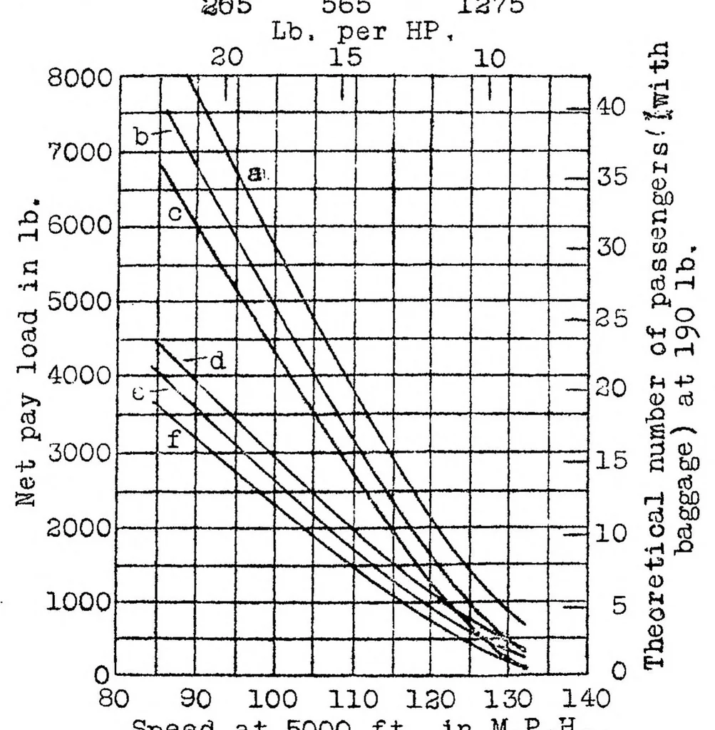 An illustration from Influence of design on cost of operating airplanes, 1922, leaf 19