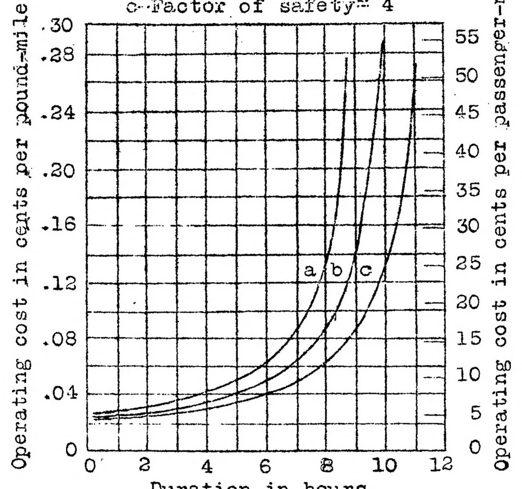 An illustration from Influence of design on cost of operating airplanes, 1922, leaf 21