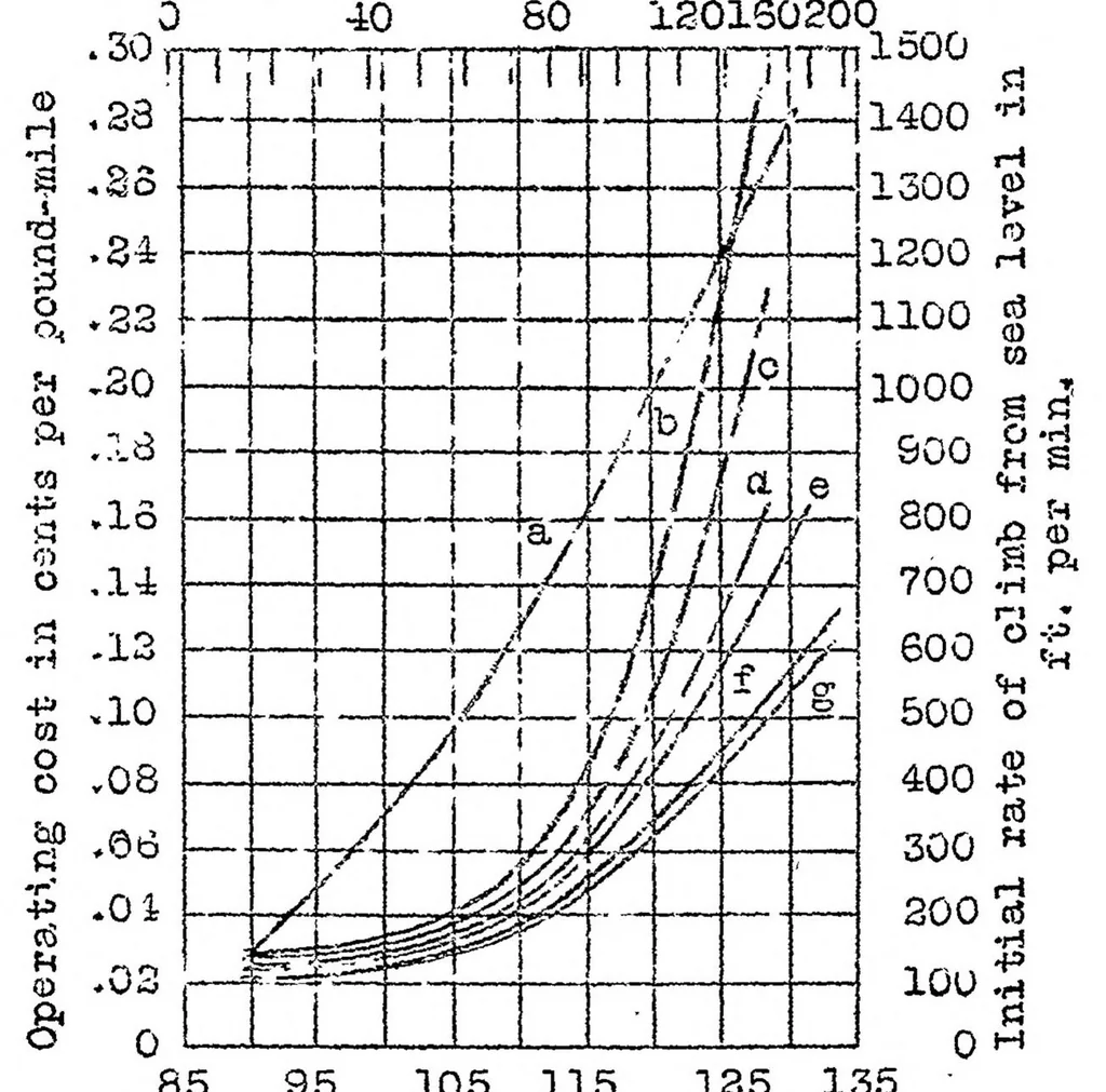 An illustration from Influence of design on cost of operating airplanes, 1922, leaf 23