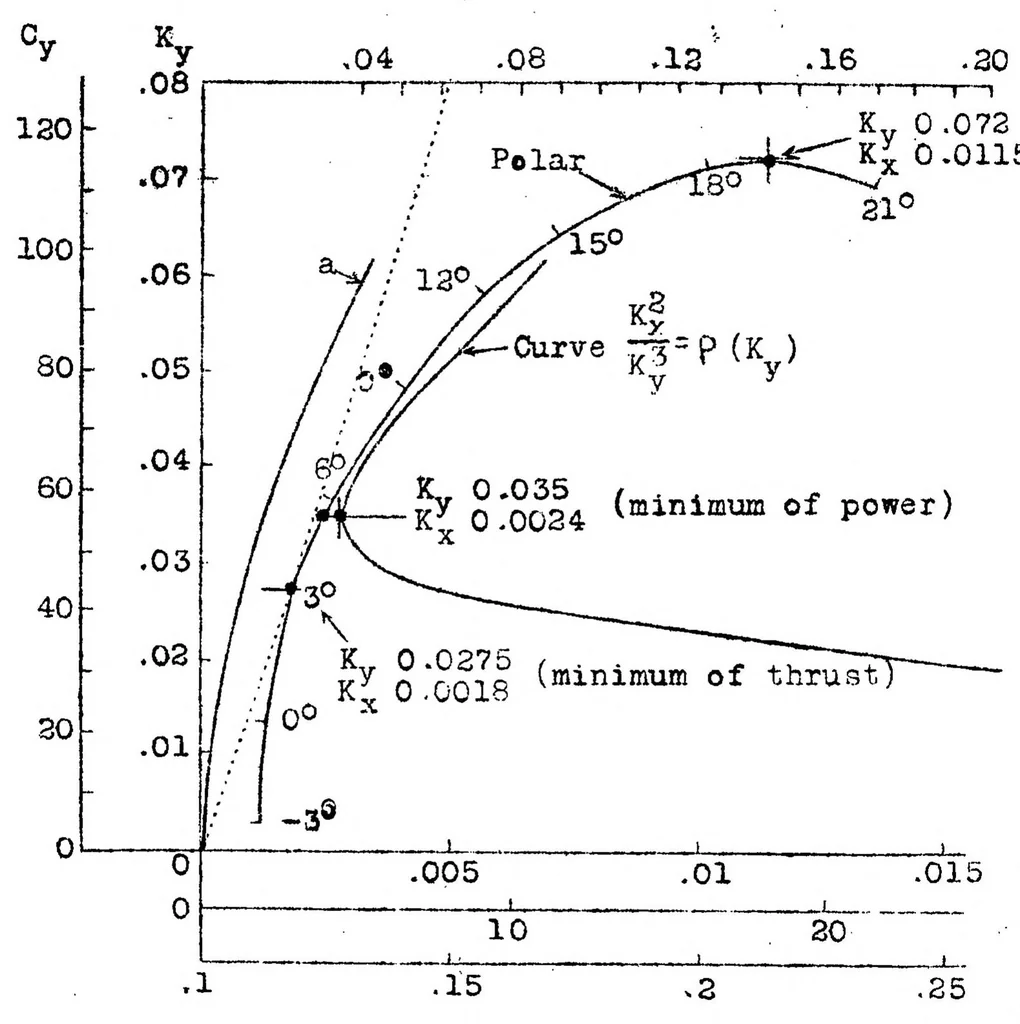 An illustration from Marcel Besson wing sections, 1923, leaf 11