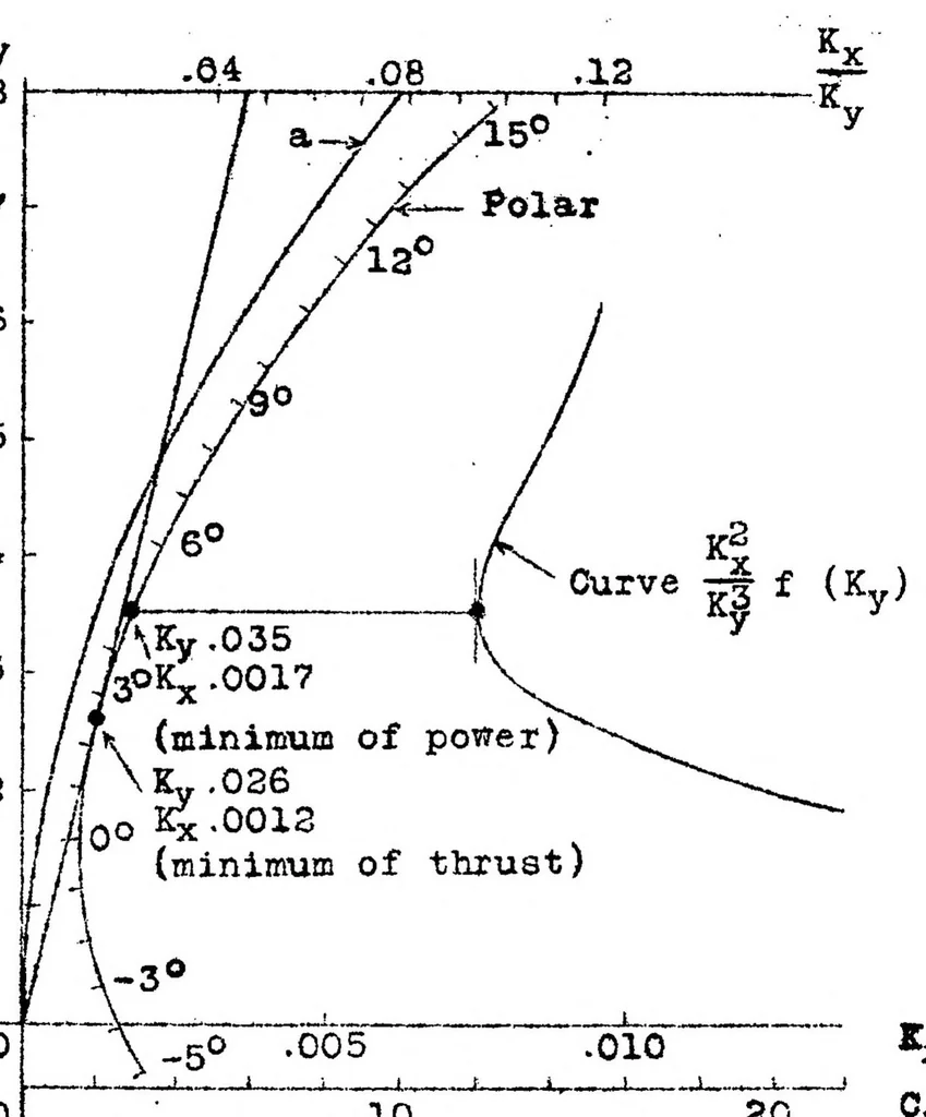 An illustration from Marcel Besson wing sections, 1923, leaf 12