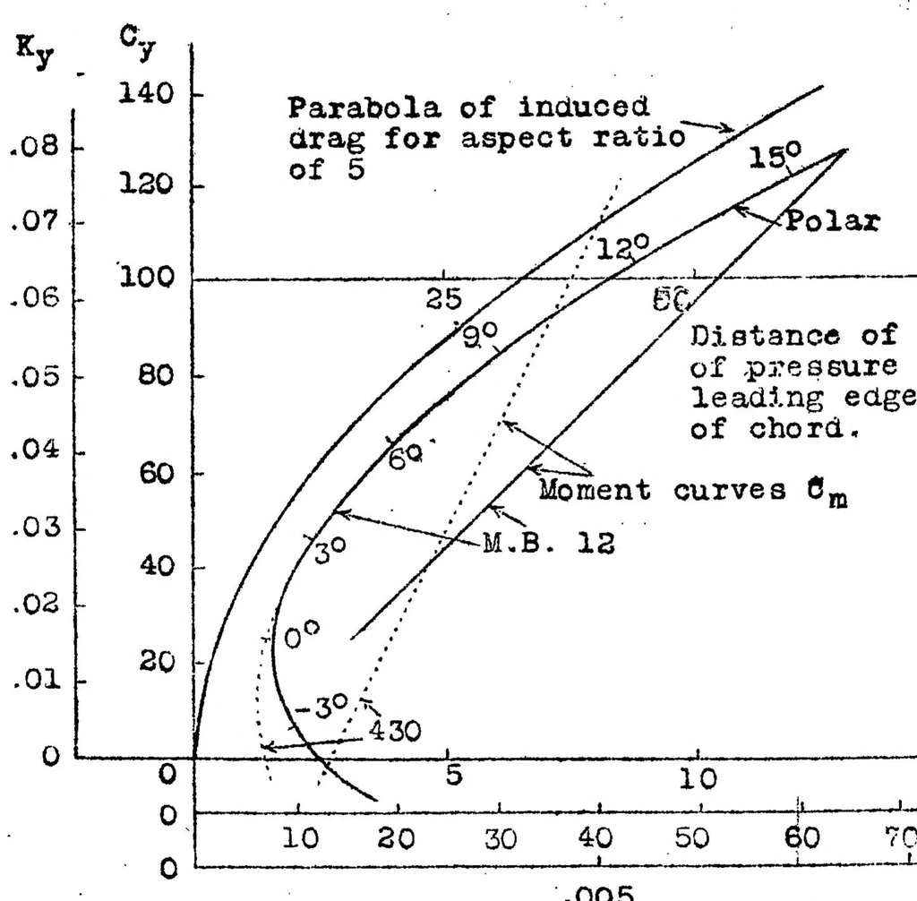 An illustration from Marcel Besson wing sections, 1923, leaf 13