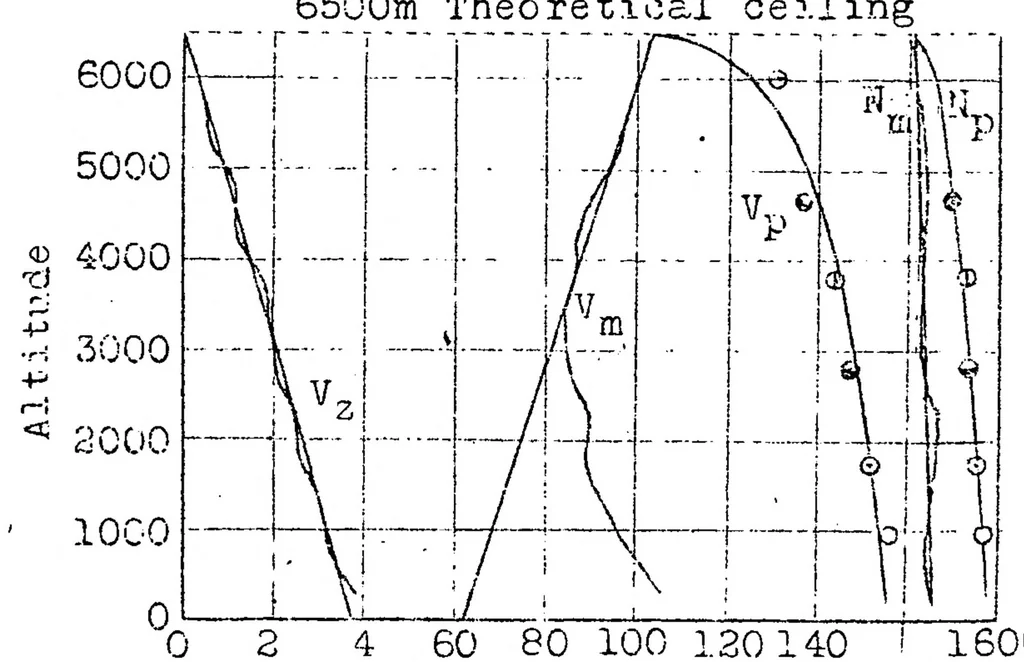 An illustration from Technical Section of Aeronautics, 1923, leaf 22