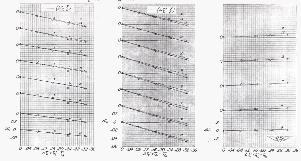 An illustration from Effects of Symmetric and Asymmetric Thrust Reversal on the Aerodynamic Characteristics of a Model of a Twin-engine Airplane, 1953, leaf 48