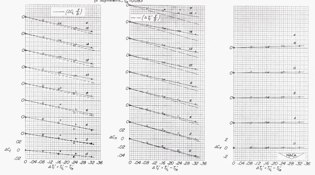 An illustration from Effects of Symmetric and Asymmetric Thrust Reversal on the Aerodynamic Characteristics of a Model of a Twin-engine Airplane, 1953, leaf 52