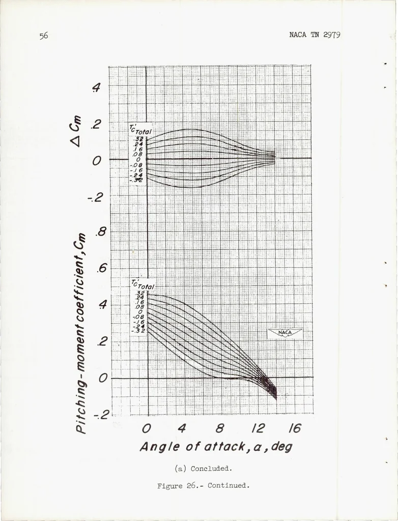 An illustration from Effects of Symmetric and Asymmetric Thrust Reversal on the Aerodynamic Characteristics of a Model of a Twin-engine Airplane, 1953, leaf 57