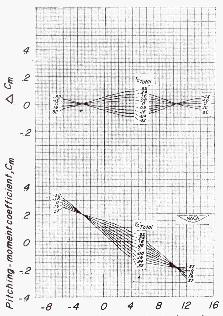 An illustration from Effects of Symmetric and Asymmetric Thrust Reversal on the Aerodynamic Characteristics of a Model of a Twin-engine Airplane, 1953, leaf 60