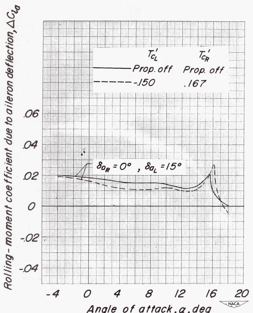An illustration from Effects of Symmetric and Asymmetric Thrust Reversal on the Aerodynamic Characteristics of a Model of a Twin-engine Airplane, 1953, leaf 66