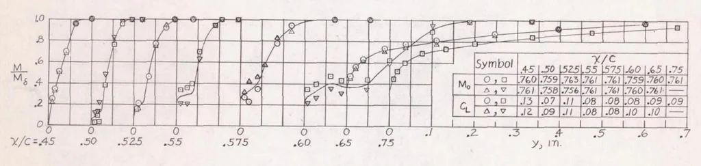 An illustration from A Flight Investigation of Laminar and Turbulent Boundary Layers Passing Through Shock Waves at Full-scale Reynolds Numbers, 1953, leaf 16