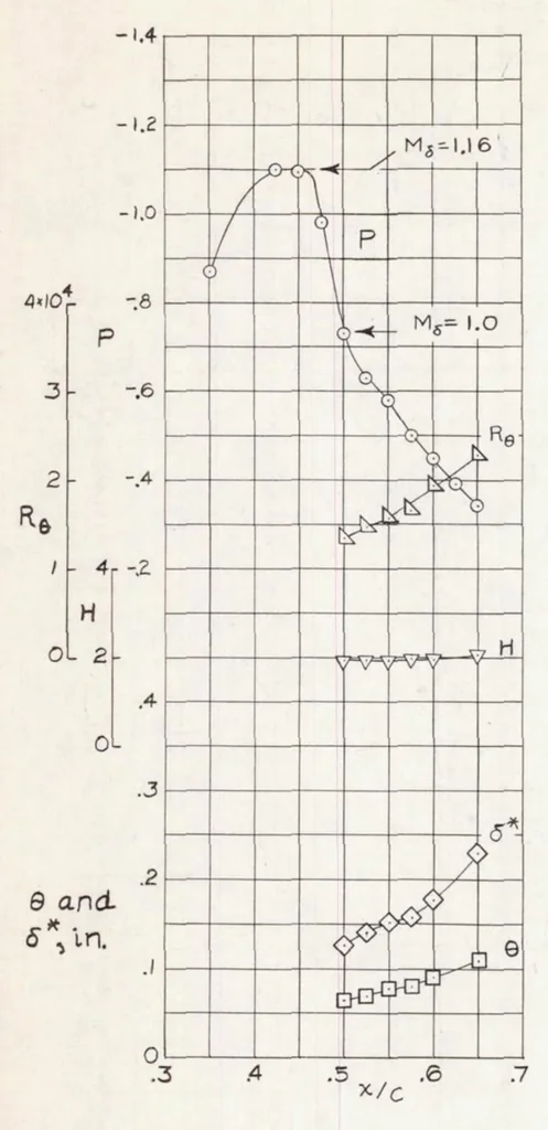 An illustration from A Flight Investigation of Laminar and Turbulent Boundary Layers Passing Through Shock Waves at Full-scale Reynolds Numbers, 1953, leaf 19