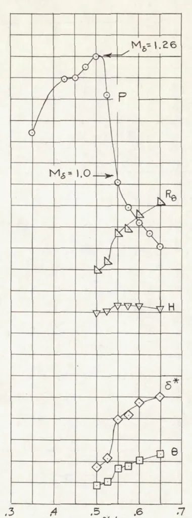 An illustration from A Flight Investigation of Laminar and Turbulent Boundary Layers Passing Through Shock Waves at Full-scale Reynolds Numbers, 1953, leaf 19