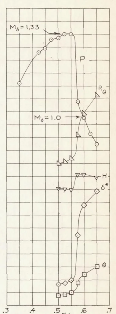 An illustration from A Flight Investigation of Laminar and Turbulent Boundary Layers Passing Through Shock Waves at Full-scale Reynolds Numbers, 1953, leaf 19