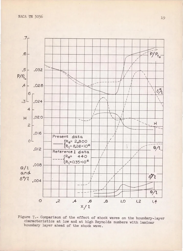 An illustration from A Flight Investigation of Laminar and Turbulent Boundary Layers Passing Through Shock Waves at Full-scale Reynolds Numbers, 1953, leaf 20