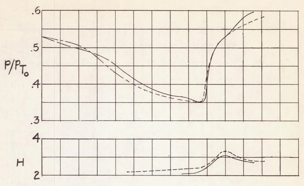 An illustration from A Flight Investigation of Laminar and Turbulent Boundary Layers Passing Through Shock Waves at Full-scale Reynolds Numbers, 1953, leaf 21