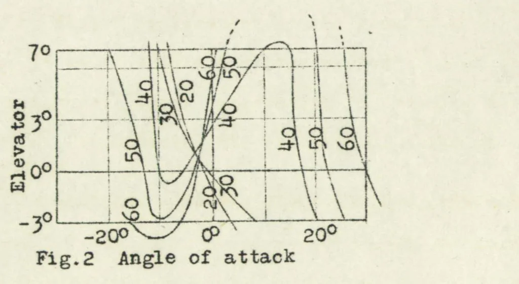 An illustration from Longitudinal balancing of airplanes, 1923, leaf 7