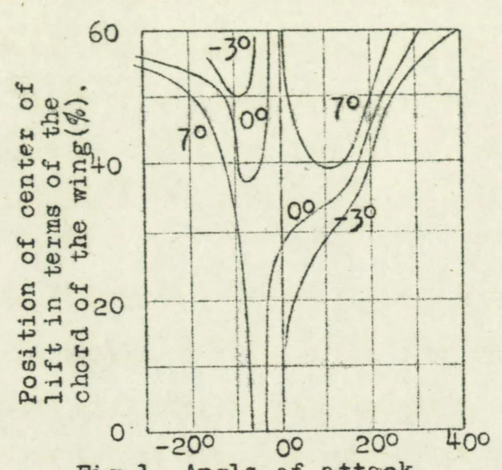An illustration from Longitudinal balancing of airplanes, 1923, leaf 7