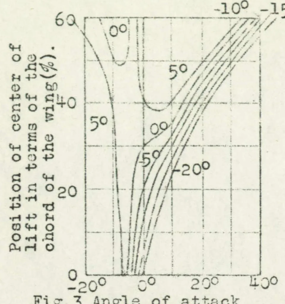 An illustration from Longitudinal balancing of airplanes, 1923, leaf 8