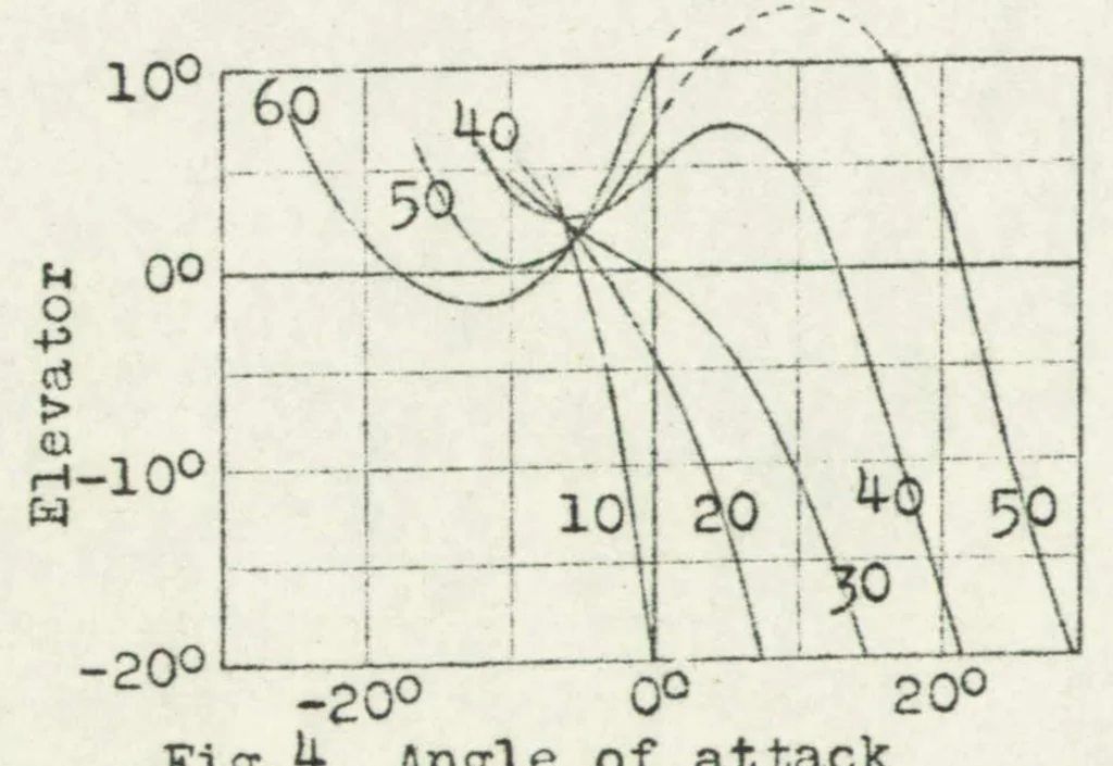 An illustration from Longitudinal balancing of airplanes, 1923, leaf 8