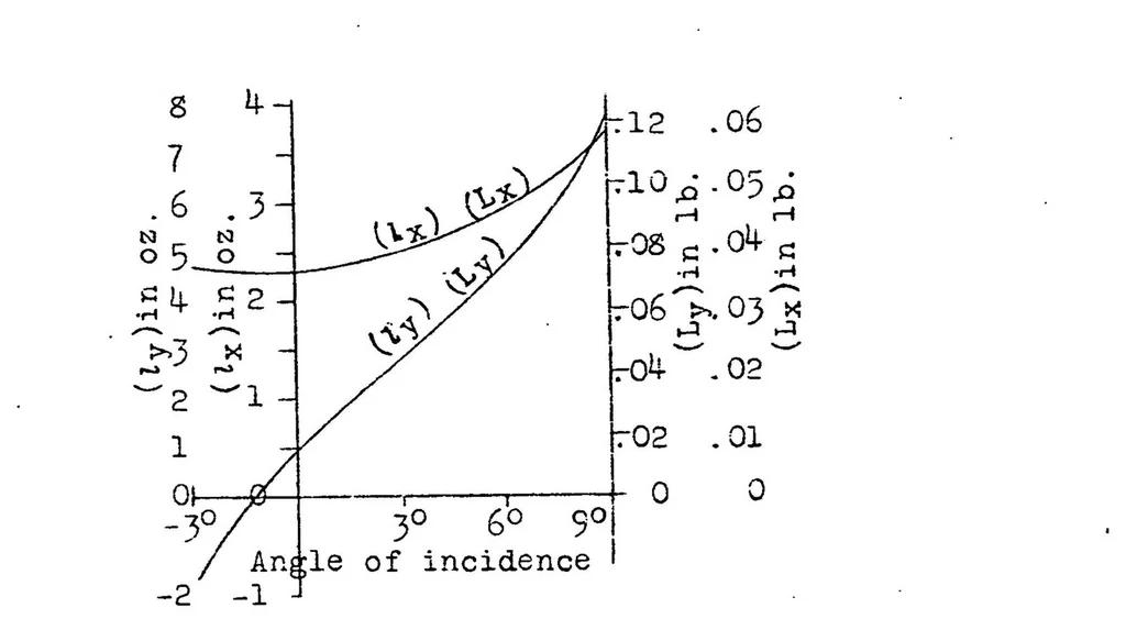 An illustration from Hydrodynamic tests for determining the take-off characteristics of seaplanes, 1923, leaf 12