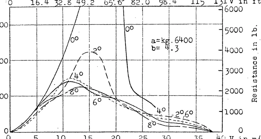 An illustration from Hydrodynamic tests for determining the take-off characteristics of seaplanes, 1923, leaf 13