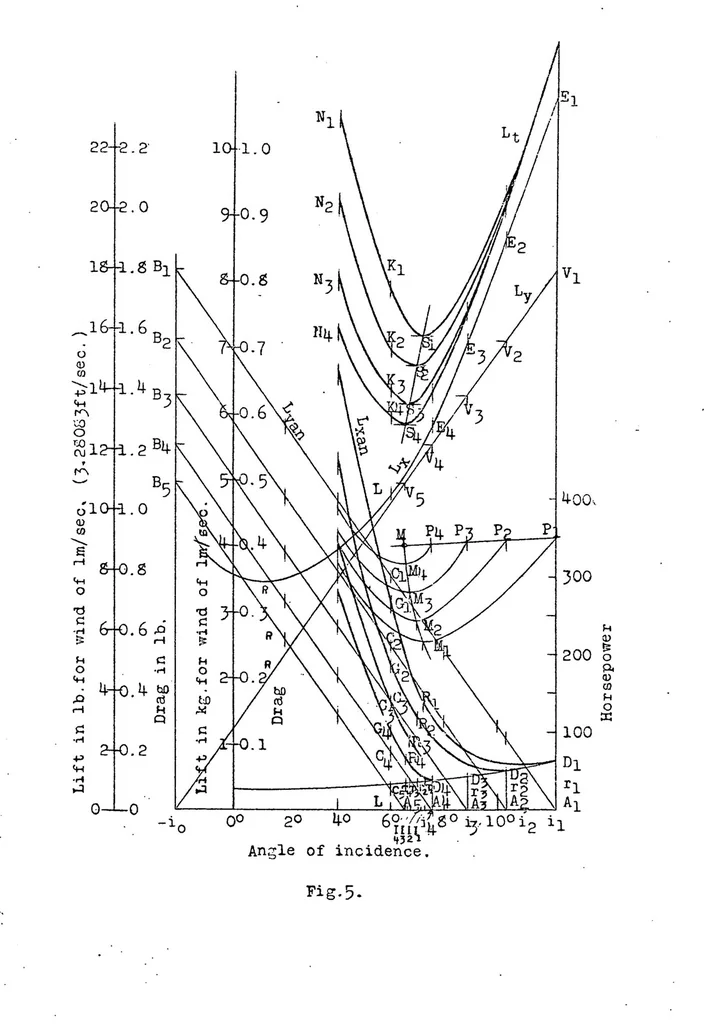 An illustration from Hydrodynamic tests for determining the take-off characteristics of seaplanes, 1923, leaf 14