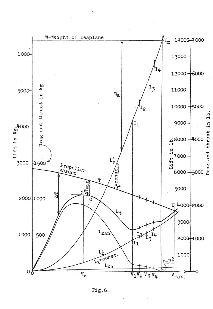 An illustration from Hydrodynamic tests for determining the take-off characteristics of seaplanes, 1923, leaf 15