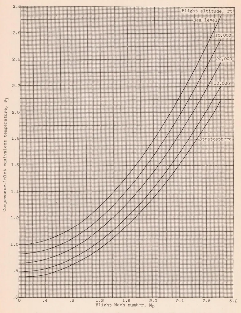 An illustration from Method for Rapid Graphical Evaluation of Cooled or Uncooled Turbojet and Turboprop Engine or Component Performance (effects of Variable Specific Heat Included), 1955, leaf 38
