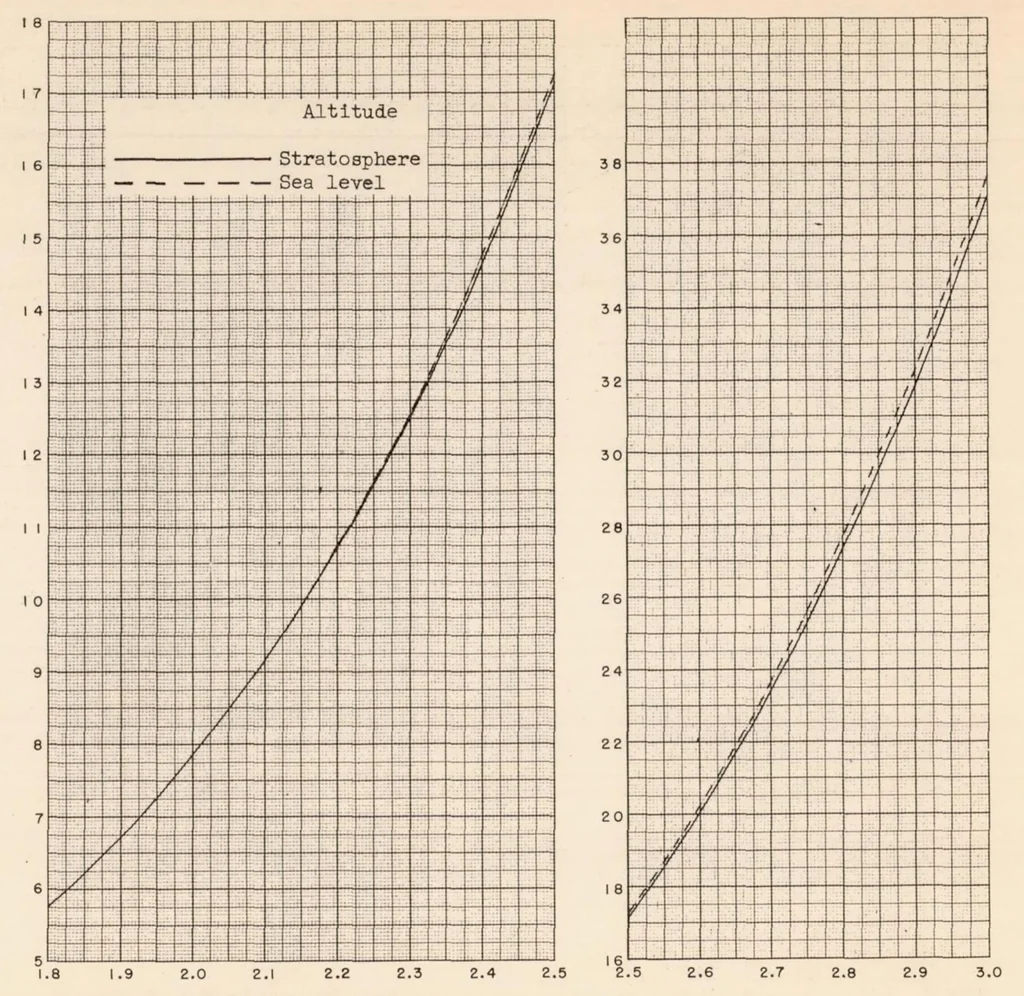 An illustration from Method for Rapid Graphical Evaluation of Cooled or Uncooled Turbojet and Turboprop Engine or Component Performance (effects of Variable Specific Heat Included), 1955, leaf 39