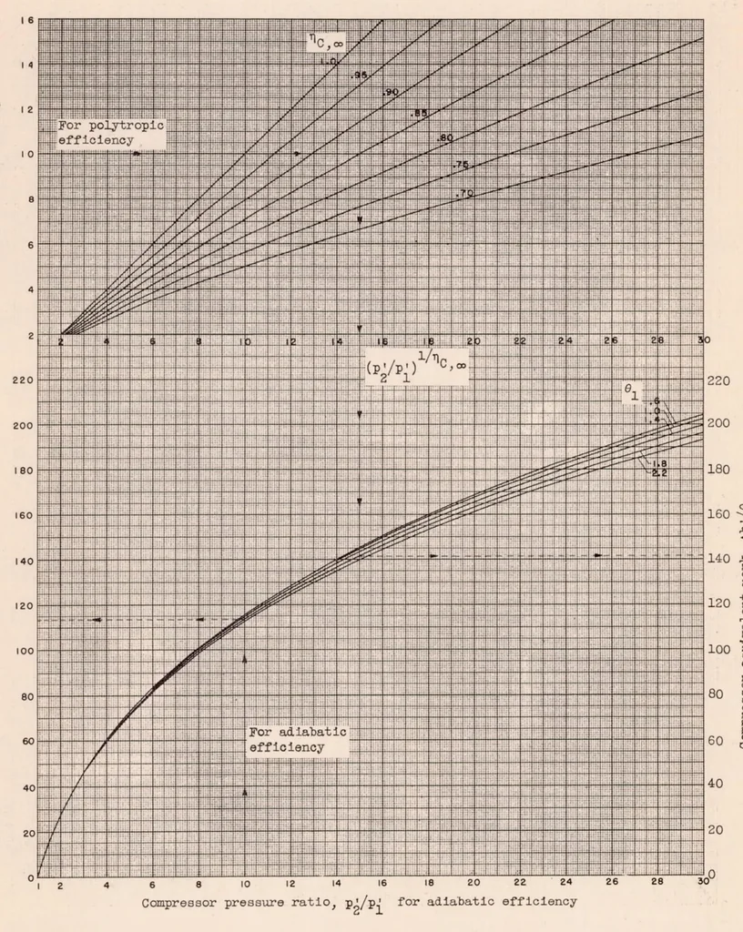 An illustration from Method for Rapid Graphical Evaluation of Cooled or Uncooled Turbojet and Turboprop Engine or Component Performance (effects of Variable Specific Heat Included), 1955, leaf 40