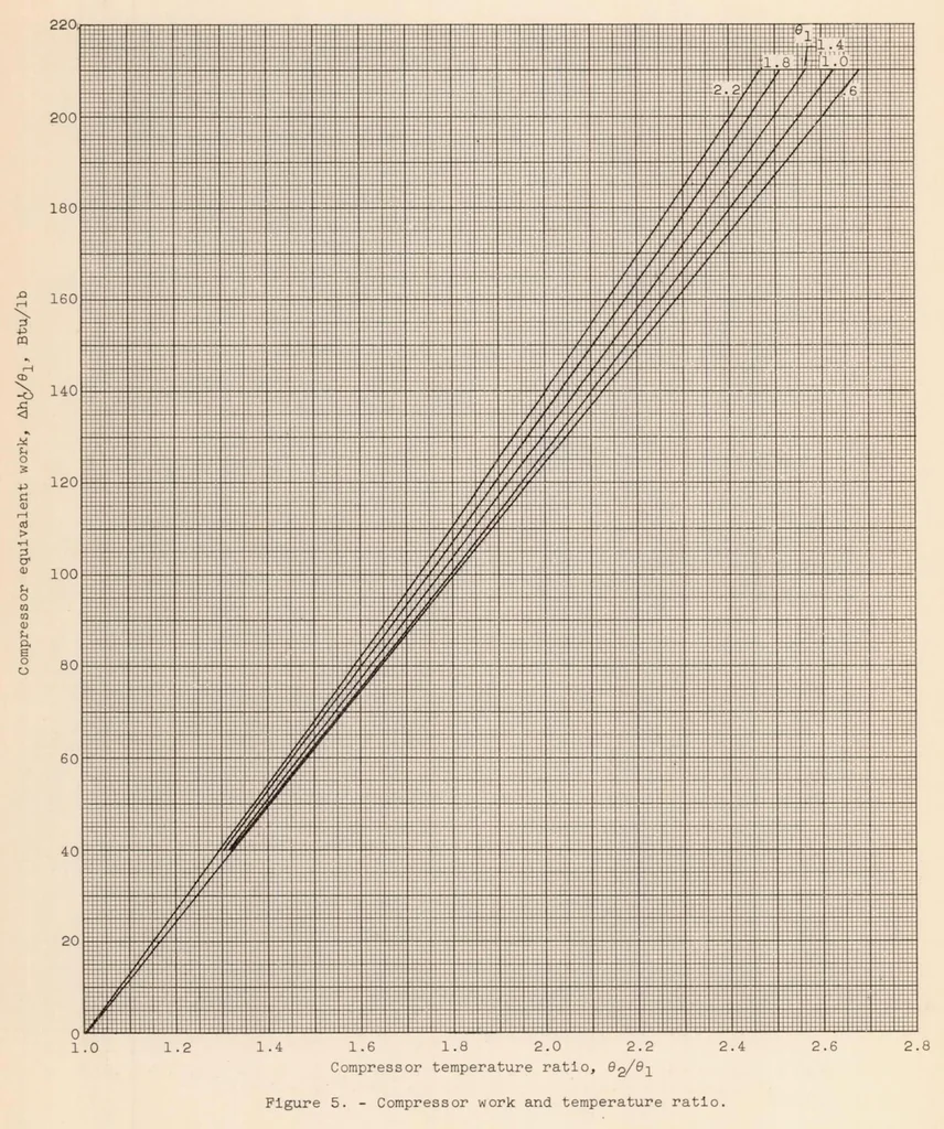 An illustration from Method for Rapid Graphical Evaluation of Cooled or Uncooled Turbojet and Turboprop Engine or Component Performance (effects of Variable Specific Heat Included), 1955, leaf 41