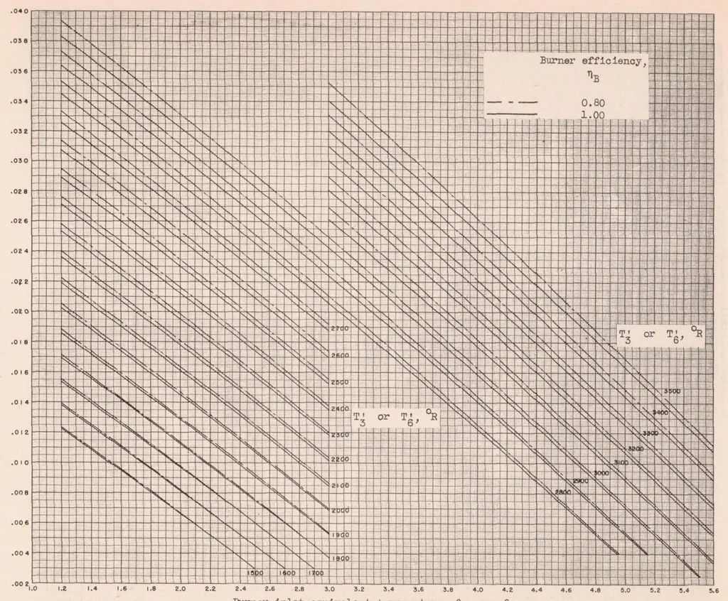 An illustration from Method for Rapid Graphical Evaluation of Cooled or Uncooled Turbojet and Turboprop Engine or Component Performance (effects of Variable Specific Heat Included), 1955, leaf 42