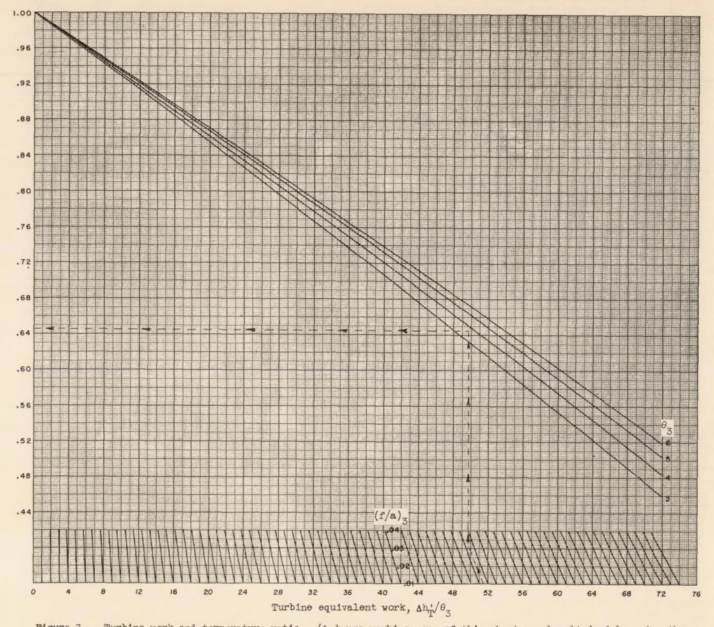 An illustration from Method for Rapid Graphical Evaluation of Cooled or Uncooled Turbojet and Turboprop Engine or Component Performance (effects of Variable Specific Heat Included), 1955, leaf 43