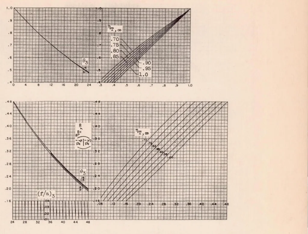 An illustration from Method for Rapid Graphical Evaluation of Cooled or Uncooled Turbojet and Turboprop Engine or Component Performance (effects of Variable Specific Heat Included), 1955, leaf 44