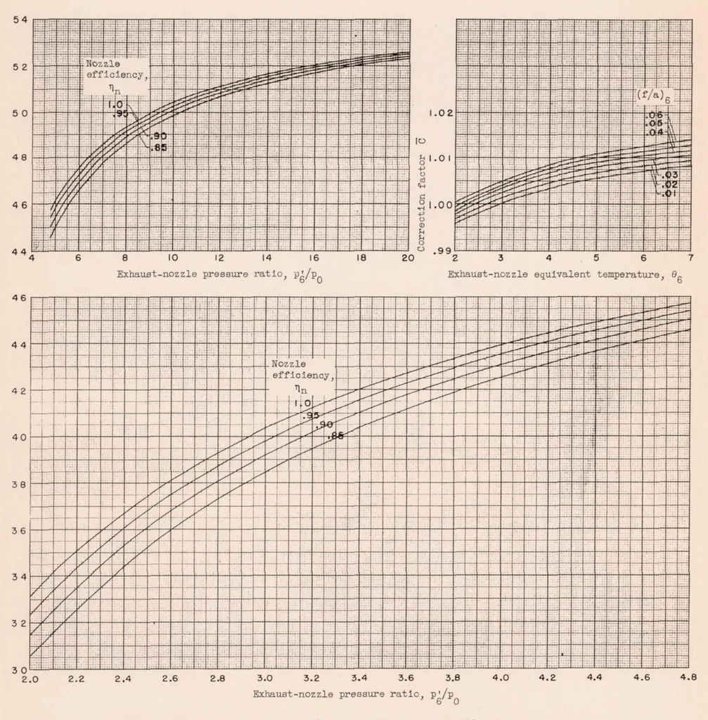 An illustration from Method for Rapid Graphical Evaluation of Cooled or Uncooled Turbojet and Turboprop Engine or Component Performance (effects of Variable Specific Heat Included), 1955, leaf 46