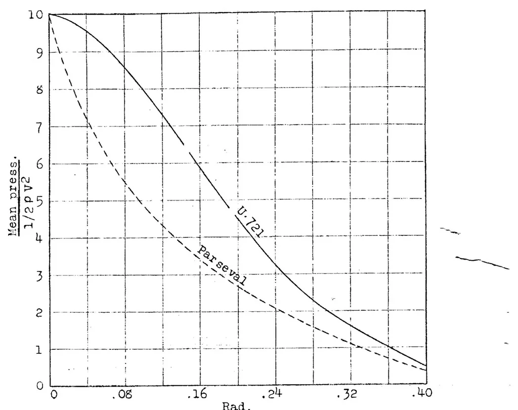 An illustration from The effect of bow stiffeners in nonrigid airships, 1923, leaf 8