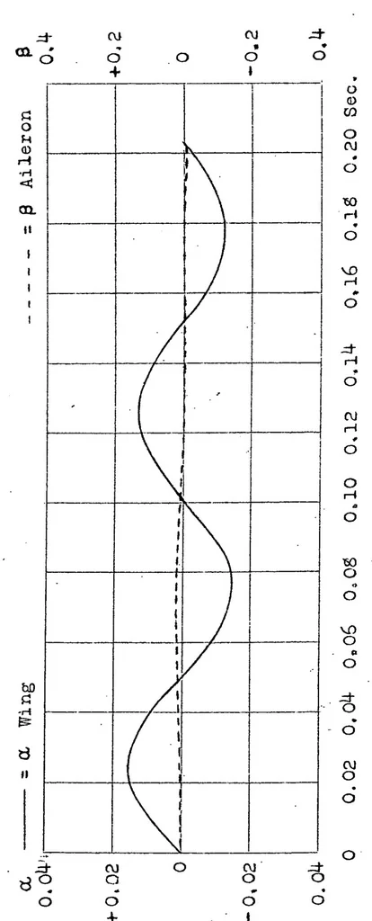 An illustration from On the stability of oscillations of an airplane wing, 1923, leaf 29